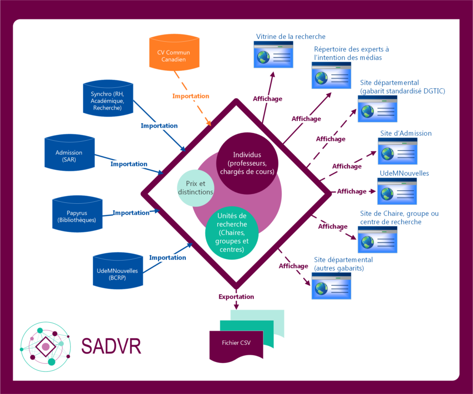 Le SADVR s’appuie sur les données contenues dans des répertoires alimentés en partie par des systèmes existants.